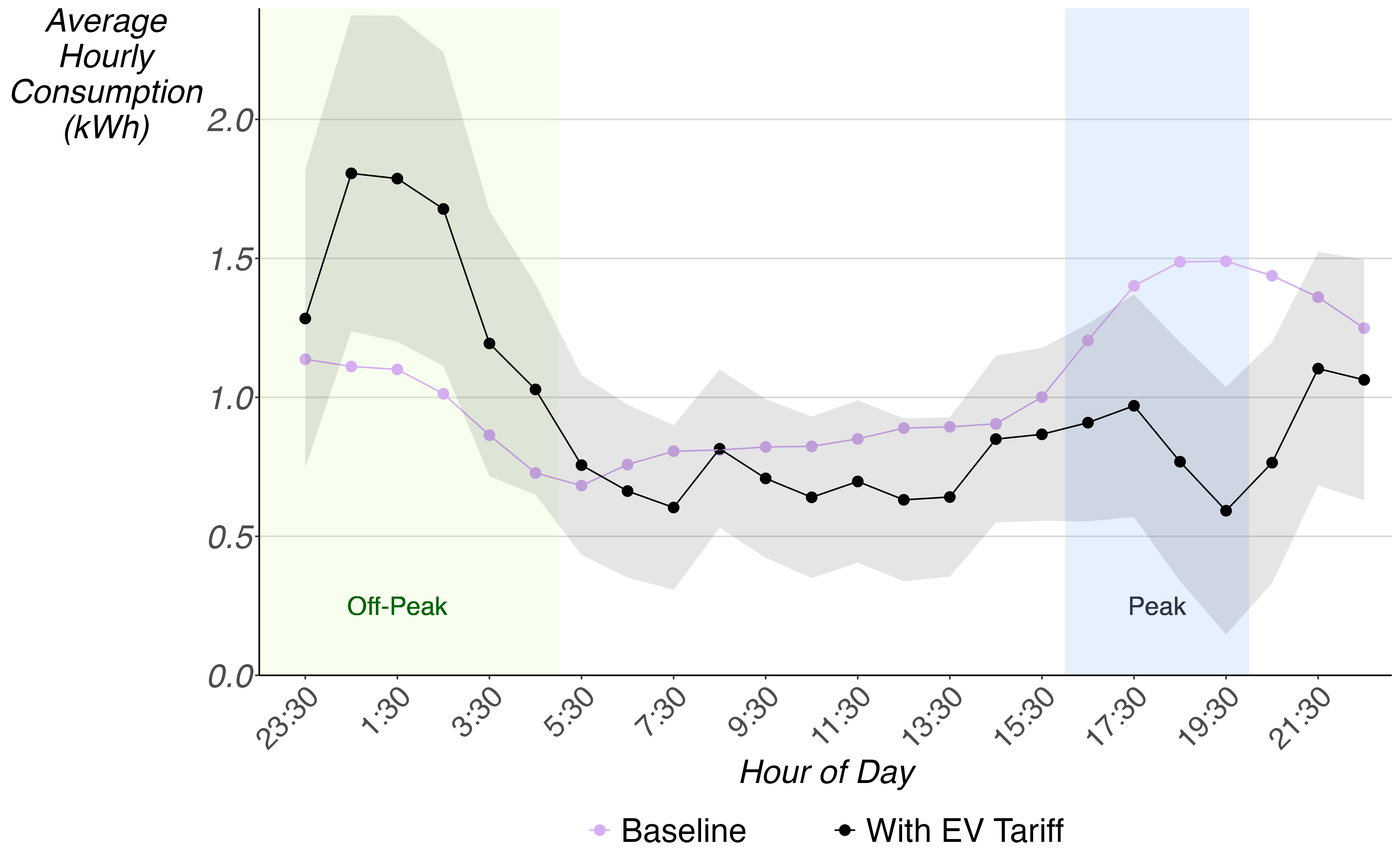 Hourly electricity demand: baseline vs. EV tariff