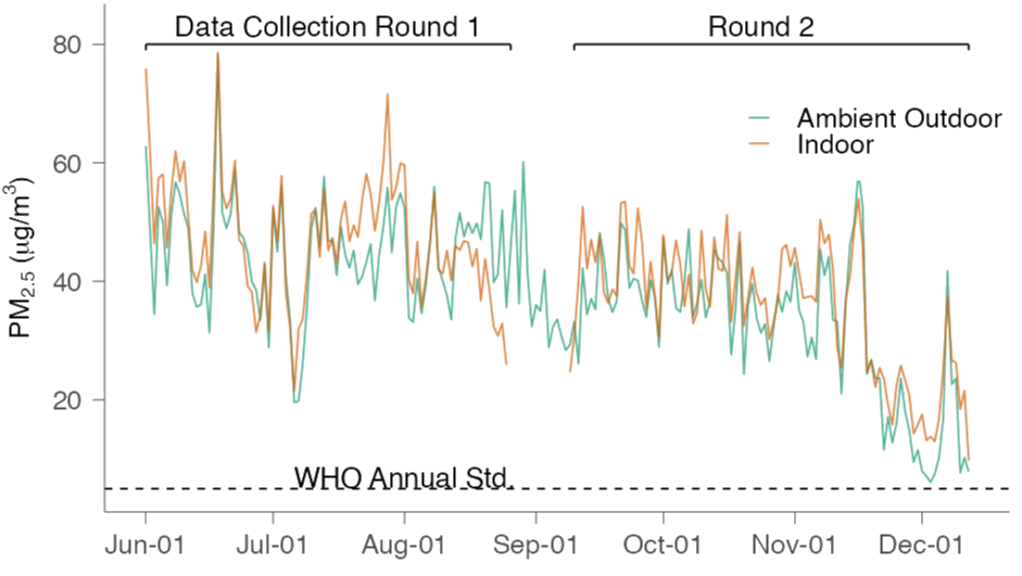 Indoor and outdoor PM2.5 levels over time in Jakarta