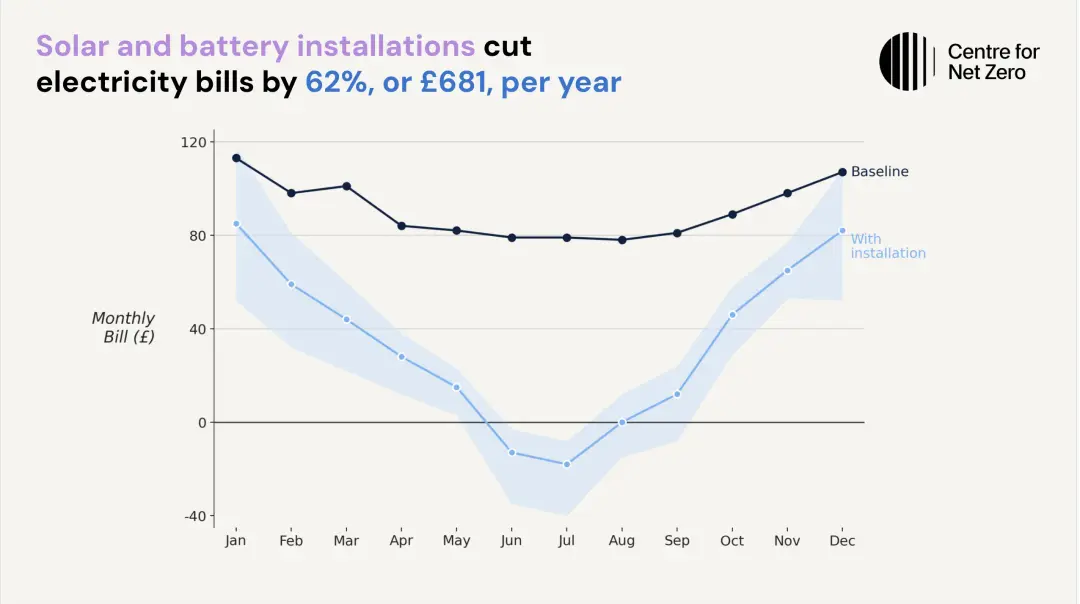 Monthly electricity bill: baseline vs. with solar and battery installation